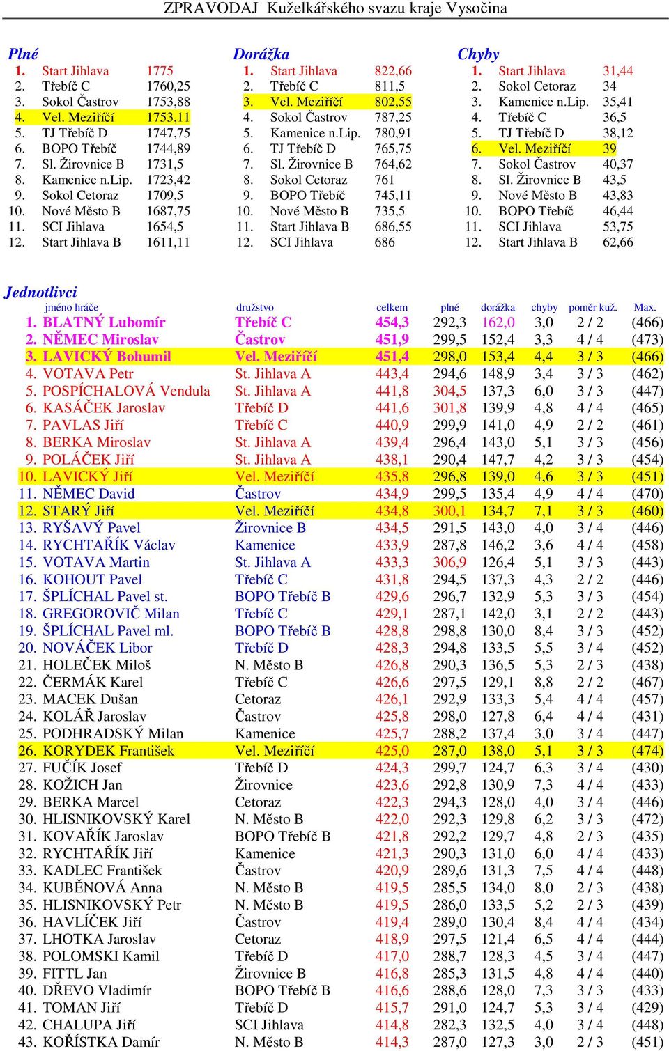 TJ Třebíč D 765,75 6. Vel. Meziříčí 39 7. Sl. Žirovnice B 1731,5 7. Sl. Žirovnice B 764,62 7. Sokol Častrov 40,37 8. Kamenice n.lip. 1723,42 8. Sokol Cetoraz 761 8. Sl. Žirovnice B 43,5 9.