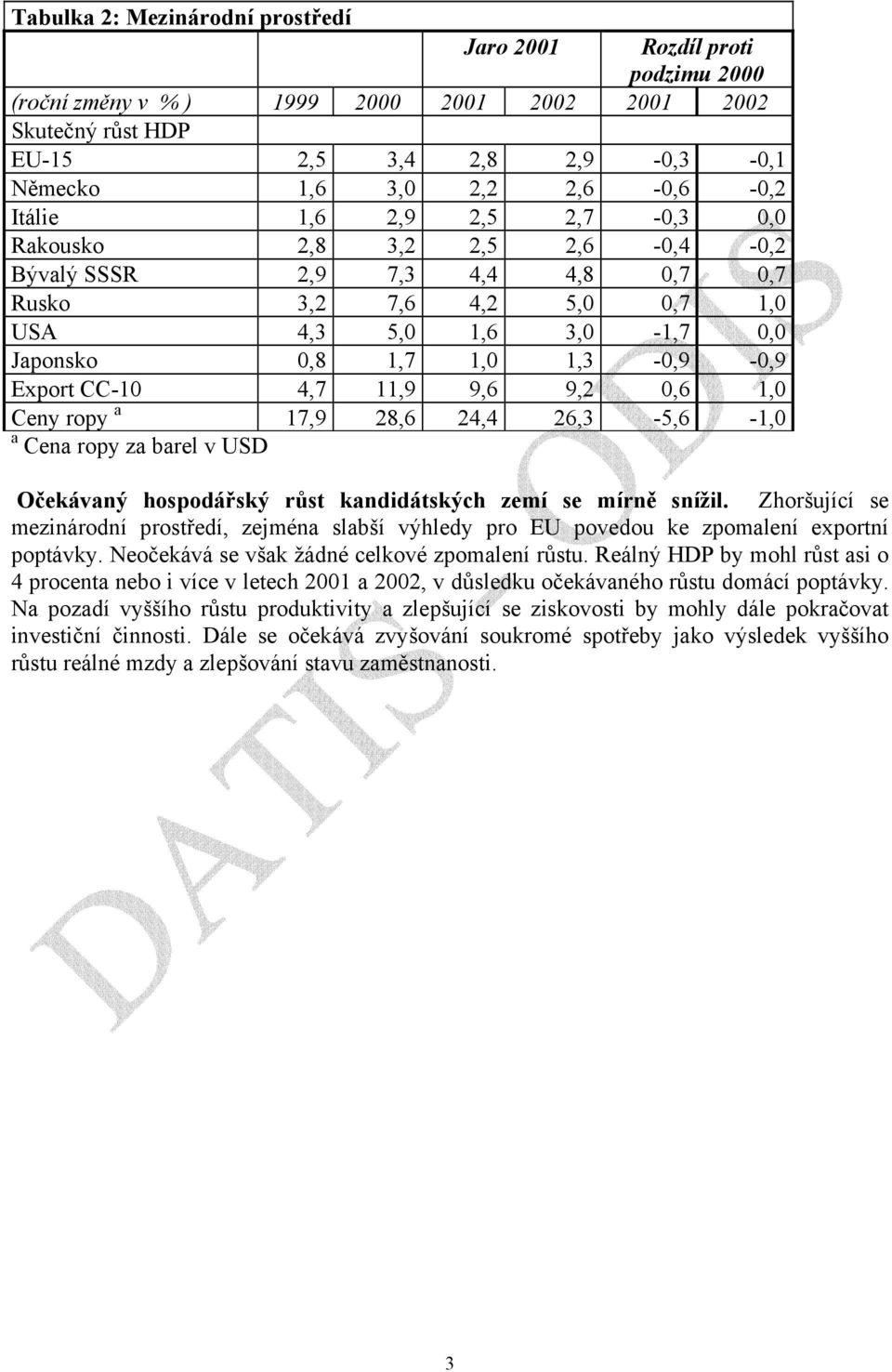 9,2 0,6 1,0 Ceny ropy a 17,9 28,6 24,4 26,3-5,6-1,0 a Cena ropy za barel v USD Očekávaný hospodářský růst kandidátských zemí se mírně snížil.