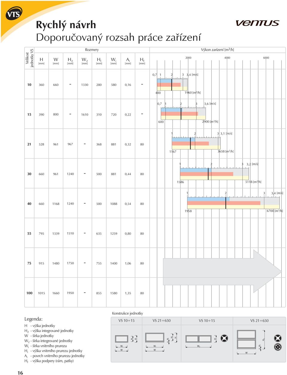 3,4 [m/s] 40 660 1168 1240 500 1088 0,54 80 1958 6700 [m 3 /h] 55 795 1339 1510 635 1259 0,80 80 75 915 1480 1750 755 1400 1,06 80 100 1015 1660 1950 855 1580 1,35 80 egenda: výška jednotky 2 výška