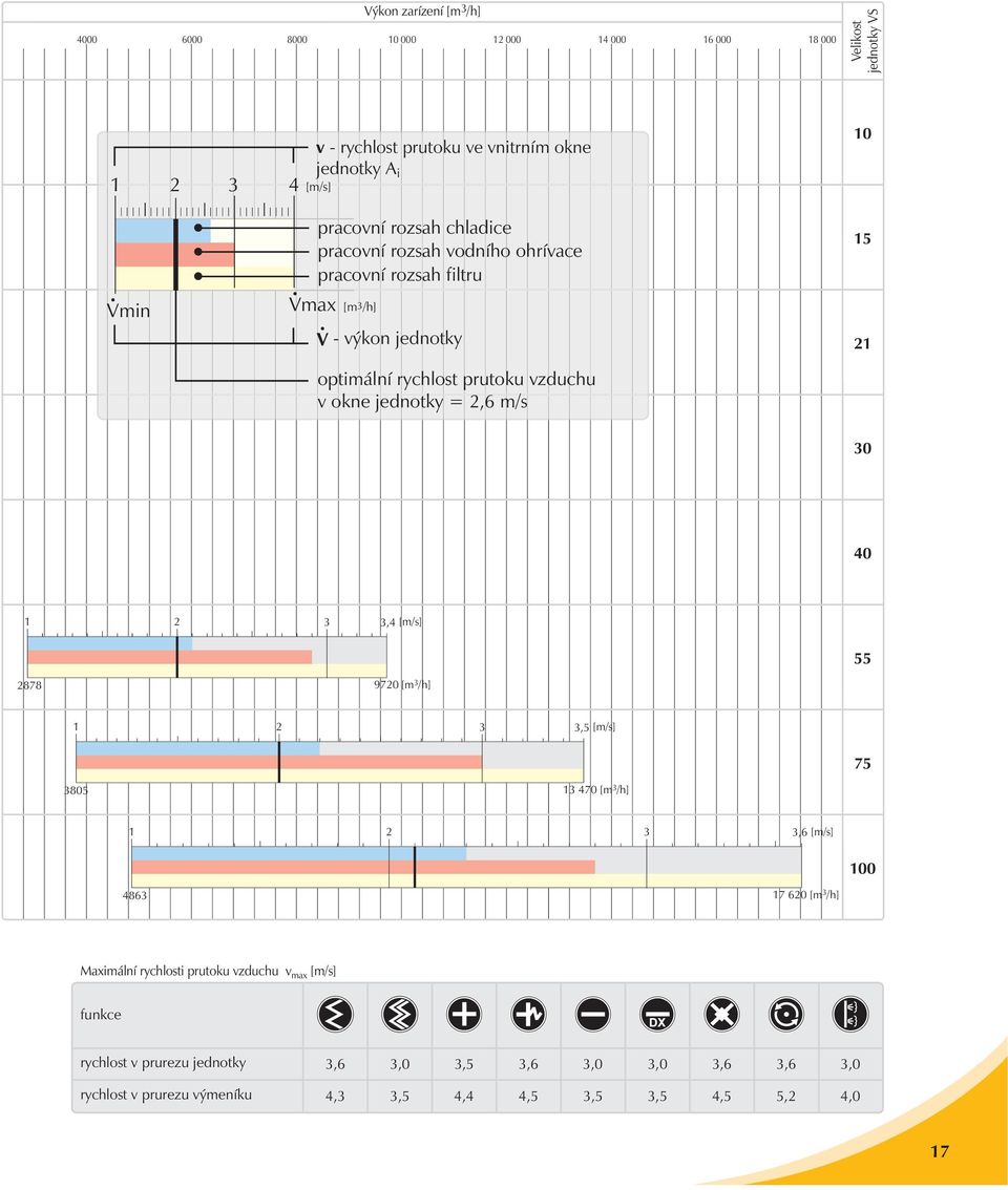 2,6 m/s 10 15 21 30 40 1 2 3 3,4 [m/s] 55 2878 9720 [m 3 /h] 1 2 3 3,5 [m/s] 75 3805 13 470 [m 3 /h] 1 2 3 3,6 [m/s] 100 4863 17 620 [m 3 /h] Maximální rychlosti