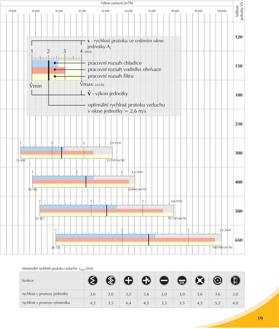 180 230 1 2 3 3,9 [m/s] 300 13 491 53 010 [m 3 /h] 1 2 3 3,3 [m/s] 400 18 704 62646 [m 3 /h] 1 2 3 3,6 [m/s] 500 21 817 79 350 [m 3 /h] 1 2 3 3,5 [m/s] 650 28 725 100 000 [m 3 /h]