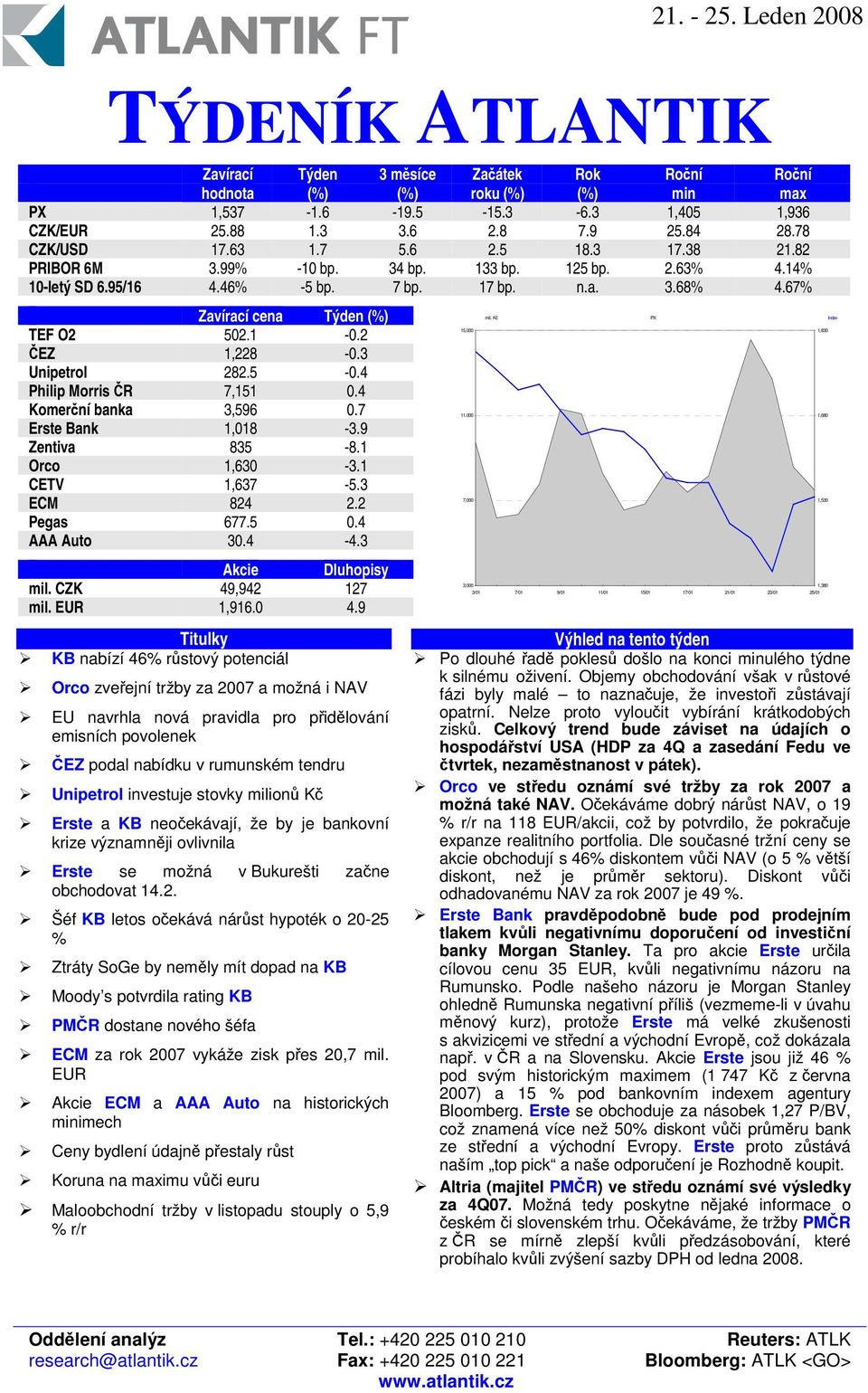 4 Philip Morris R 7,151 0.4 Komerní banka 3,596 0.7 Erste Bank 1,018-3.9 Zentiva 835-8.1 Orco 1,630-3.1 CETV 1,637-5.3 ECM 824 2.2 Pegas 677.5 0.4 AAA Auto 30.4-4.3 Akcie Dluhopisy mil.