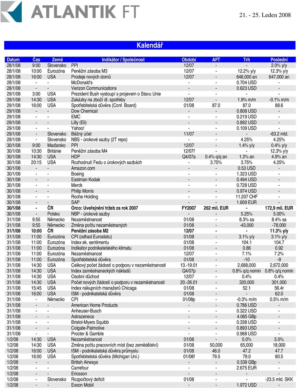 623 USD - 29/1/08 3:00 USA Prezident Bush vystoupí s projevem o Stavu Unie - - - - 29/1/08 14:30 USA Zakázky na zboží dl. spoteby 12/07-1.9% m/m -0.1% m/m 29/1/08 16:00 USA Spotebitelská dvra (Conf.