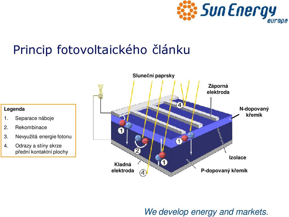 Nevyužitá energie fotonu 4.