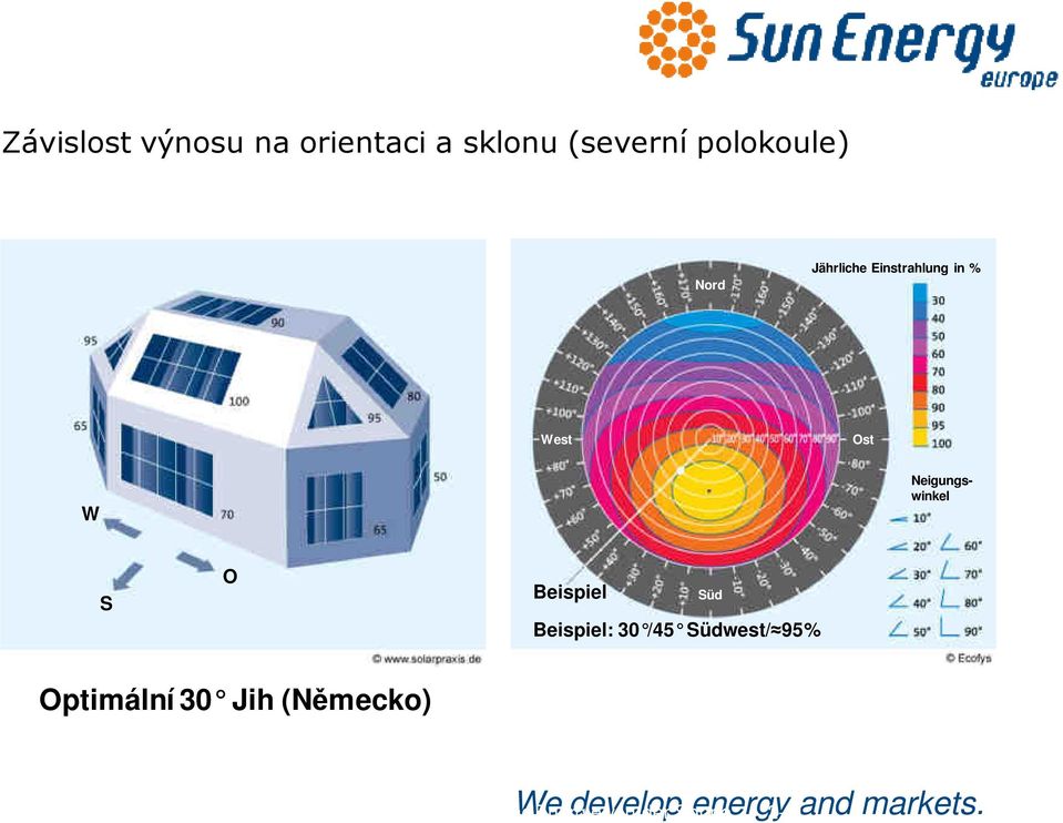 S O Beispiel Süd Beispiel: 30 /45 Südwest/ 95% Optimální