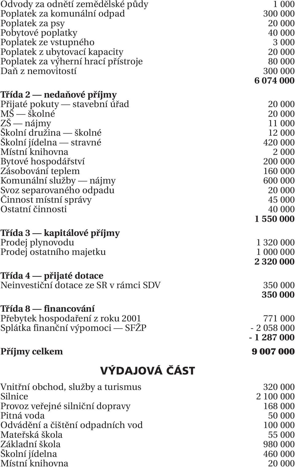 jídelna stravné 420 000 Místní knihovna 2 000 Bytové hospodářství 200 000 Zásobování teplem 160 000 Komunální služby nájmy 600 000 Svoz separovaného odpadu 20 000 Činnost místní správy 45 000 Ostatní