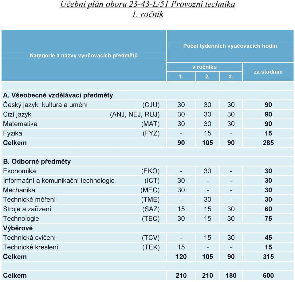 Fyzika (FYZ) - 15-15 Celkem 90 105 90 285 Informační a komunikační technologie (ICT)