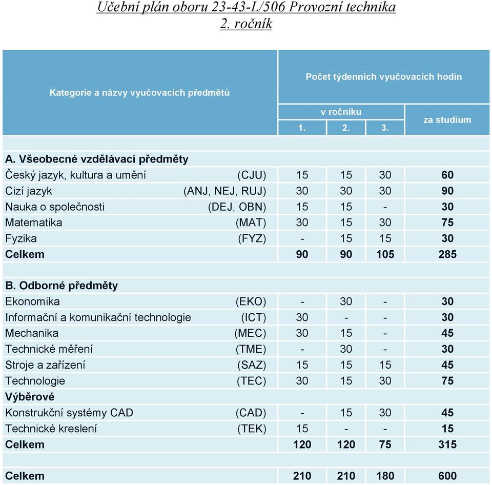 Matematika (MAT) 30 15 30 75 Fyzika (FYZ) - 15 15 30 Celkem 90 90 105 285 Informační a komunikační