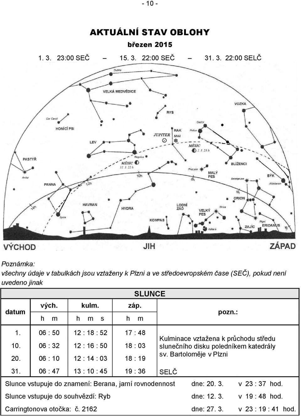 kulm. záp. h m h m s h m 1. 06 : 50 12 : 18 : 52 17 : 48 10. 06 : 32 12 : 16 : 50 18 : 03 20. 06 : 10 12 : 14 : 03 18 : 19 31. 06 : 47 13 : 10 : 45 19 : 36 SLUNCE pozn.