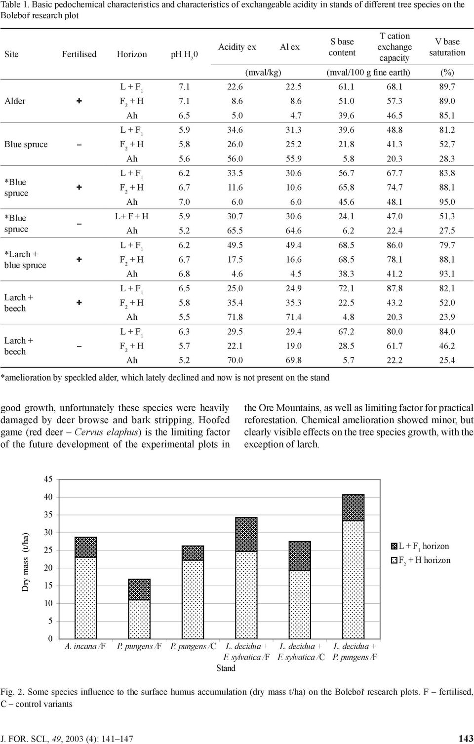 Larch Larch Acidity ex Al ex S base content T cation exchange capacity V base saturation (mval/kg) (mval/100 g fine earth) (%) 7.1 22.6 22.5 61.1 68.1 89.7 H 7.1 8.6 8.6 51.0 57.3 89.0 Ah 6.5 5.0 4.