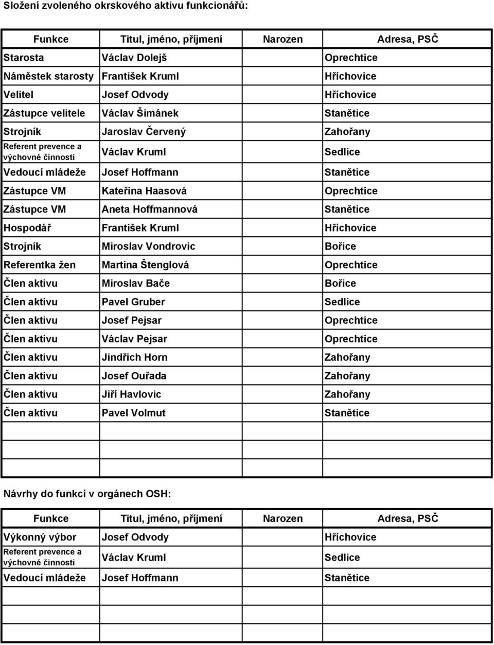 VM Kateřina Haasová Oprechtice Zástupce VM Aneta Hoffmannová Stanětice Hospodář František Kruml Hříchovice Strojník Miroslav Vondrovic Bořice Referentka žen Martina Štenglová Oprechtice aktivu