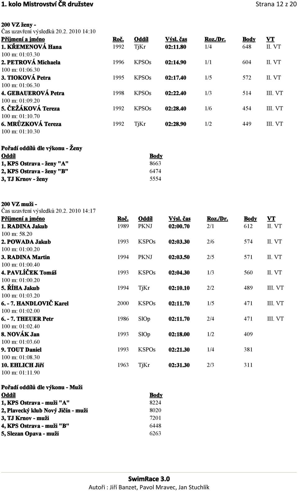 40 1/3 514 III. VT 100 m: 01:09.20 5. ČEŽÁKOVÁ Tereza 1992 KPSOs 02:28.40 1/6 454 III. VT 100 m: 01:10.