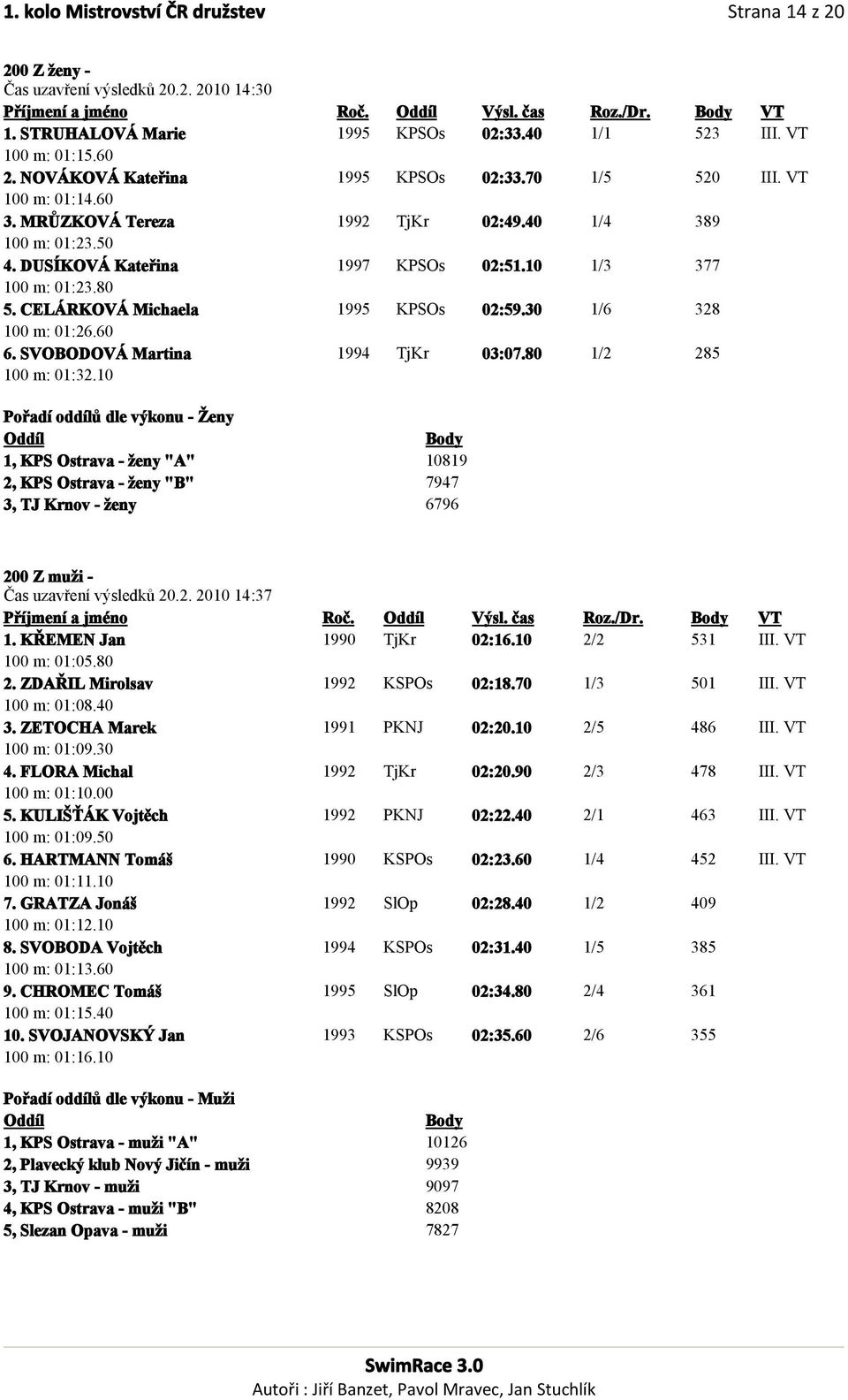 10 1/3 377 100 m: 01:23.80 5. CELÁRKOVÁ Michaela 1995 KPSOs 02:59.30 1/6 328 100 m: 01:26.60 6. SVOBODOVÁ Martina 1994 TjKr 03:07.80 1/2 285 100 m: 01:32.