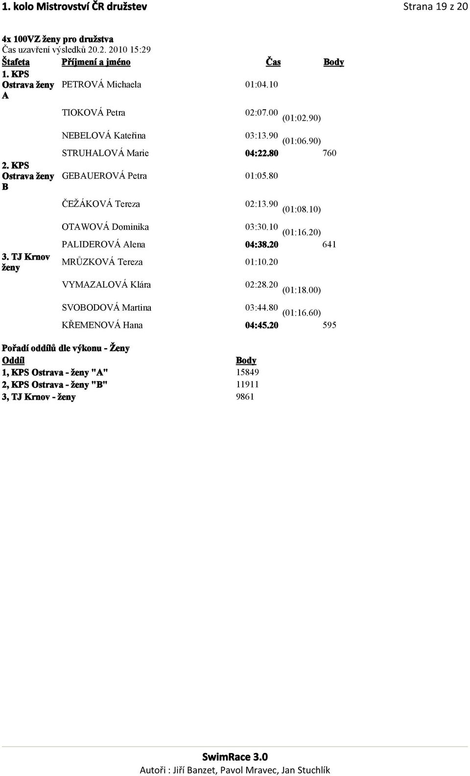 80 760 GEBAUEROVÁ Petra 01:05.80 ČEŽÁKOVÁ Tereza 02:13.90 (01:08.10) 3. TJ Krnov ženy OTAWOVÁ Dominika 03:30.10 (01:16.20) PALIDEROVÁ Alena 04:38.