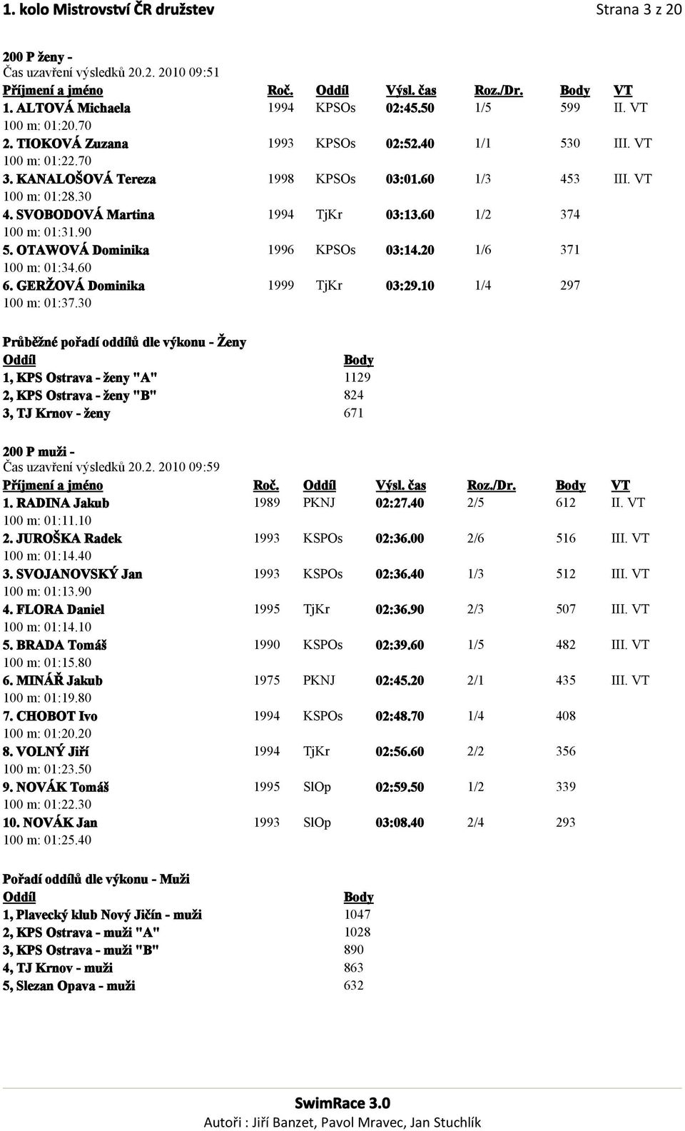 60 1/2 374 100 m: 01:31.90 5. OTAWOVÁ Dominika 1996 KPSOs 03:14.20 1/6 371 100 m: 01:34.60 6. GERŽOVÁ Dominika 1999 TjKr 03:29.10 1/4 297 100 m: 01:37.