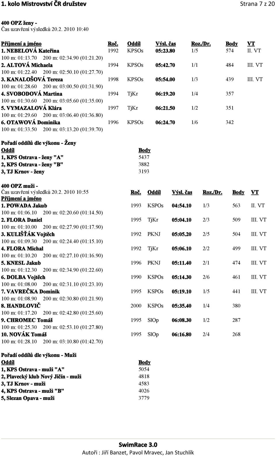 VT 100 m: 01:28.60 200 m: 03:00.50 (01:31.90) 4. SVOBODOVÁ Martina 1994 TjKr 06:19.20 1/4 357 100 m: 01:30.60 200 m: 03:05.60 (01:35.00) 5. VYMAZALOVÁ Klára 1997 TjKr 06:21.50 1/2 351 100 m: 01:29.