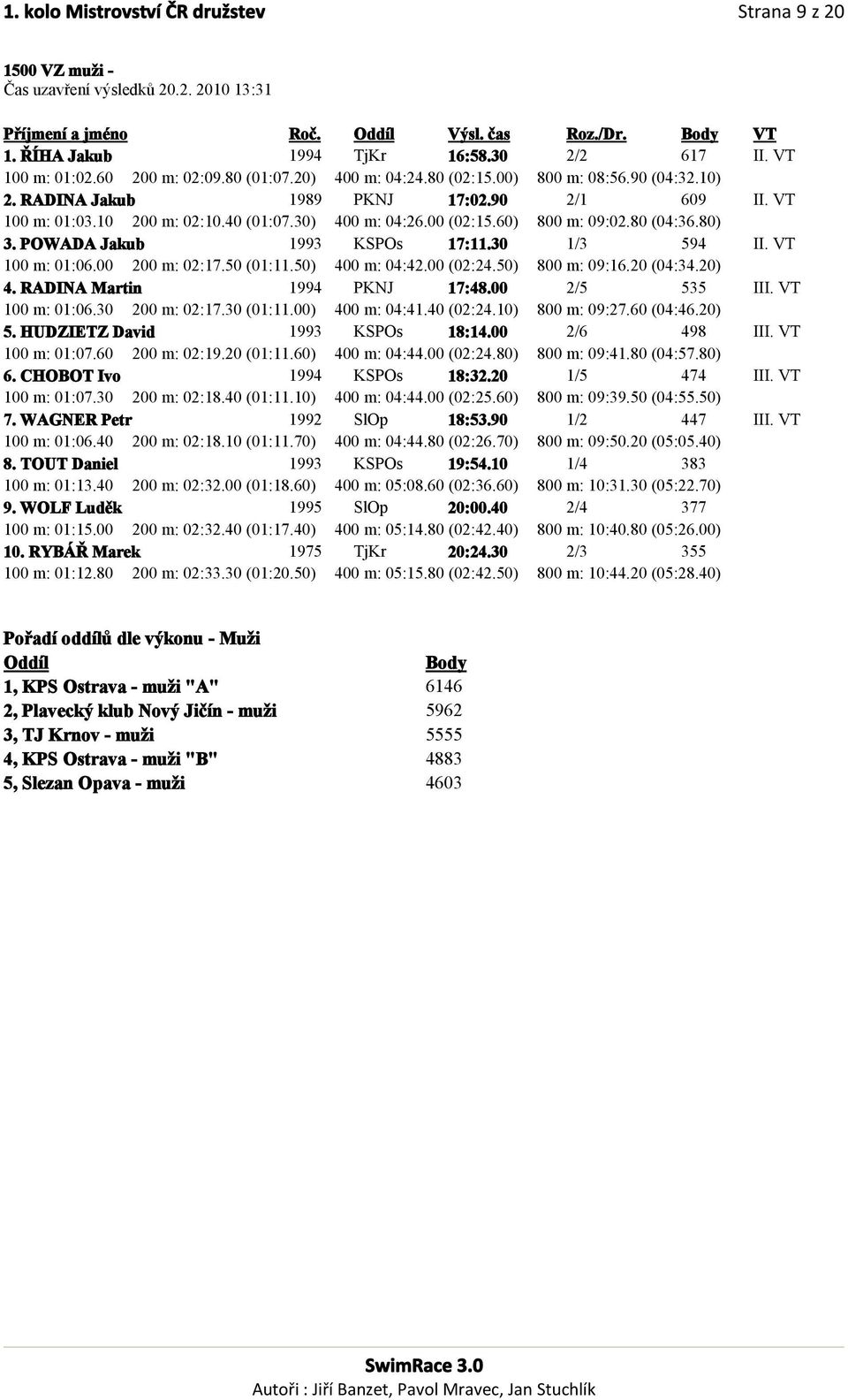 30) 400 m: 04:26.00 (02:15.60) 800 m: 09:02.80 (04:36.80) 3. POWADA Jakub 1993 KSPOs 17:11.30 1/3 594 II. VT 100 m: 01:06.00 200 m: 02:17.50 (01:11.50) 400 m: 04:42.00 (02:24.50) 800 m: 09:16.