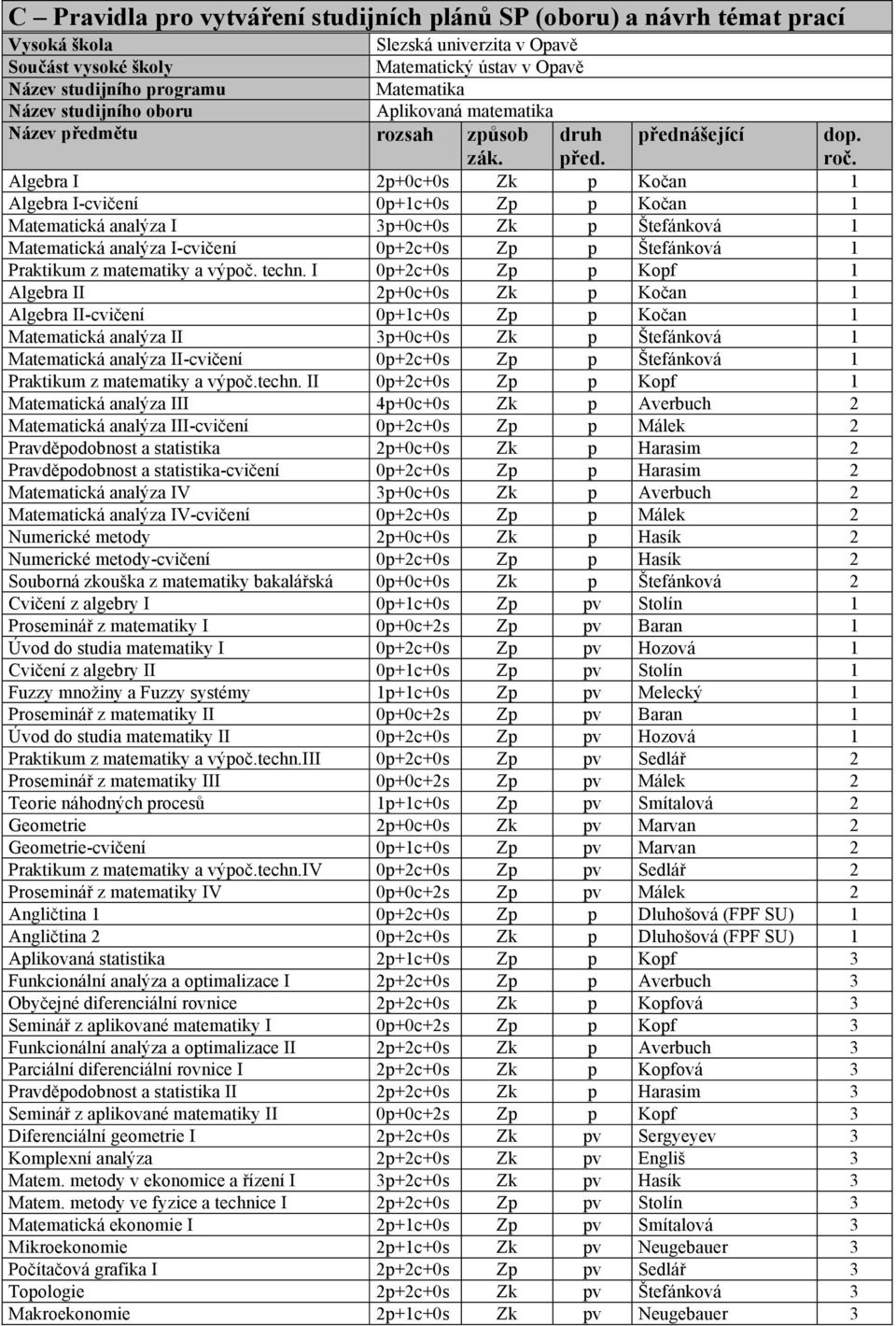 Algebra I 2p+0c+0s Zk p Ko#an 1 Algebra I-cvi#ení 0p+1c+0s Zp p Ko#an 1 Matematická anal"za I 3p+0c+0s Zk p $tefánková 1 Matematická anal"za I-cvi#ení 0p+2c+0s Zp p $tefánková 1 Praktikum z