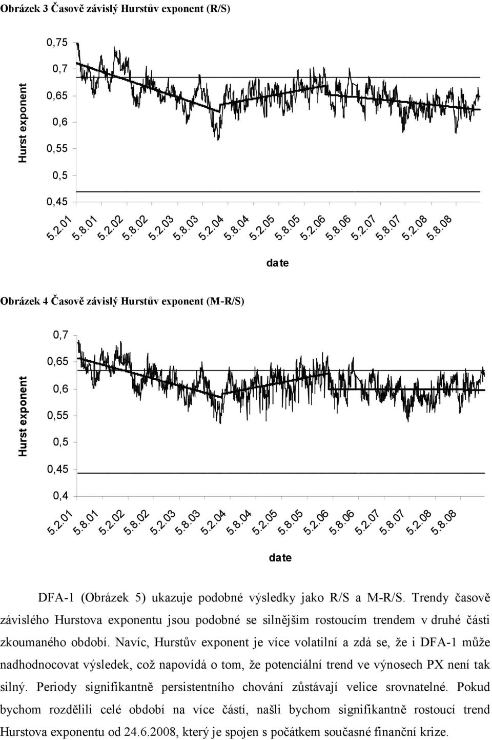 Trendy časově závislého Hurstova exponentu jsou podobné se silnějším rostoucím trendem v druhé části zkoumaného období.