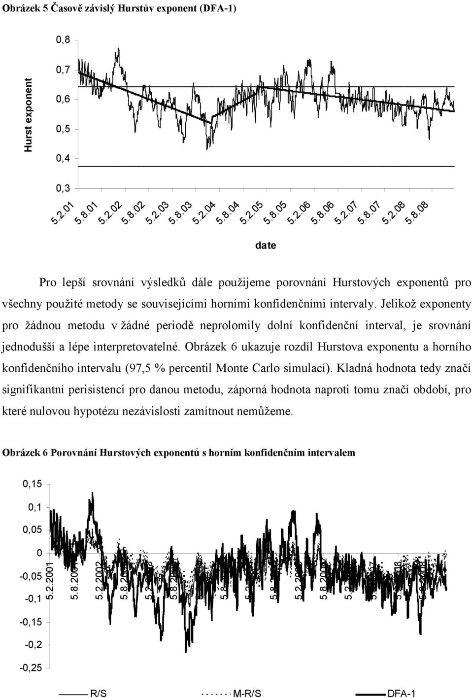 01 5.2.02 5.8.02 5.2.03 5.8.03 5.2.04 5.8.04 5.2.05 5.8.05 5.2.06 5.8.06 5.2.07 5.8.07 5.2.08 5.8.08 date Pro lepší srovnání výsledků dále použijeme porovnání Hurstových exponentů pro všechny použité metody se souvisejícími horními konfidenčními intervaly.