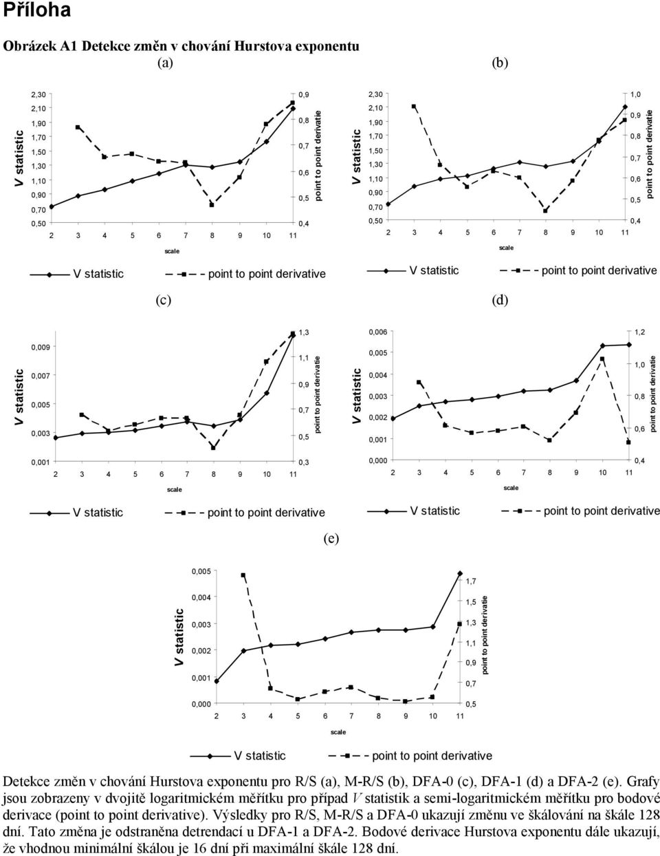 statistic point to point derivative (c) (d) 1,3 0,006 1,2 V statistic 0,009 0,007 0,005 0,003 1,1 0,9 0,7 0,5 point to point derivatie V statistic 0,005 0,004 0,003 0,002 0,001 1,0 0,8 0,6 point to
