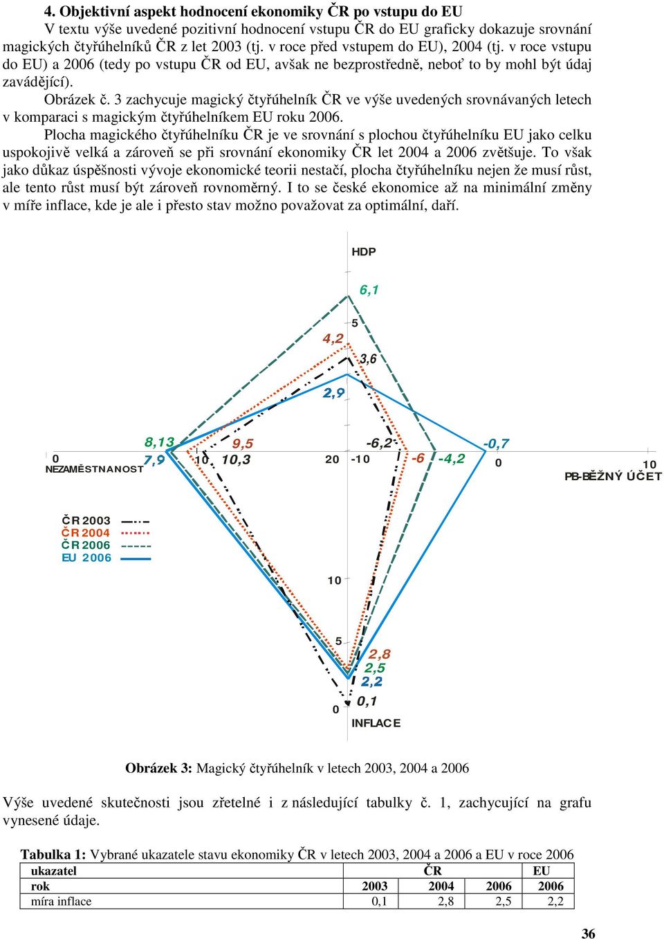 3 zachycuje magický čtyřúhelník ČR ve výše uvedených srovnávaných letech v komparaci s magickým čtyřúhelníkem EU roku 2006.