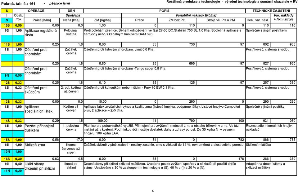 polečná aplikace s herbicidy nebo s kapalným hnojivem DAM 390. 11 11 chorobám 1,8 0,60 35 730 97 862 985 Začátek června listovým chorobám. Limit 0,6 l/ha.