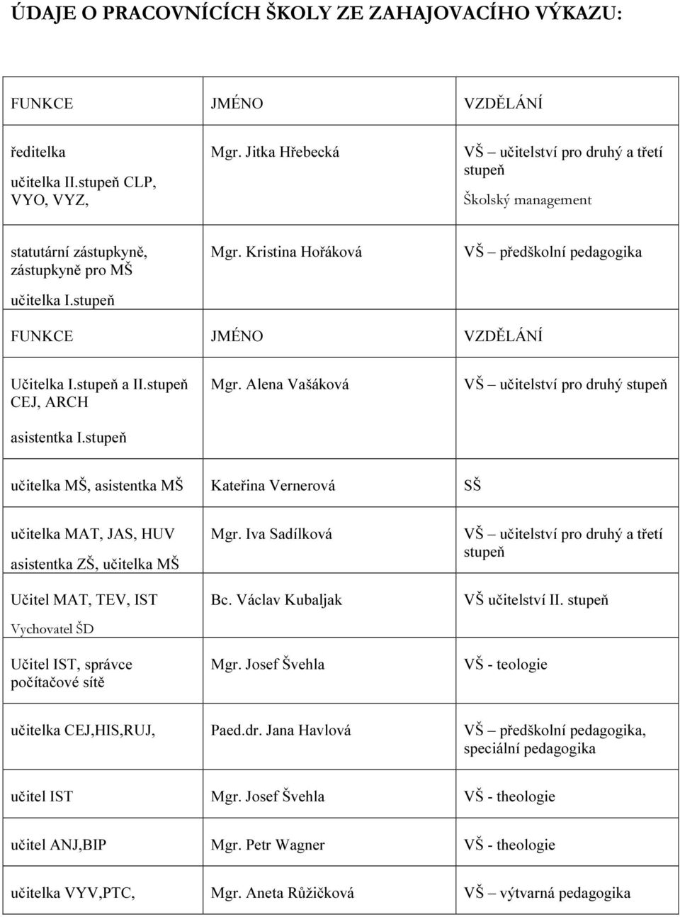 Kristina Hořáková VŠ předškolní pedagogika FUNKCE JMÉNO VZDĚLÁNÍ Učitelka I.stupeň a II.stupeň CEJ, ARCH asistentka I.stupeň Mgr.