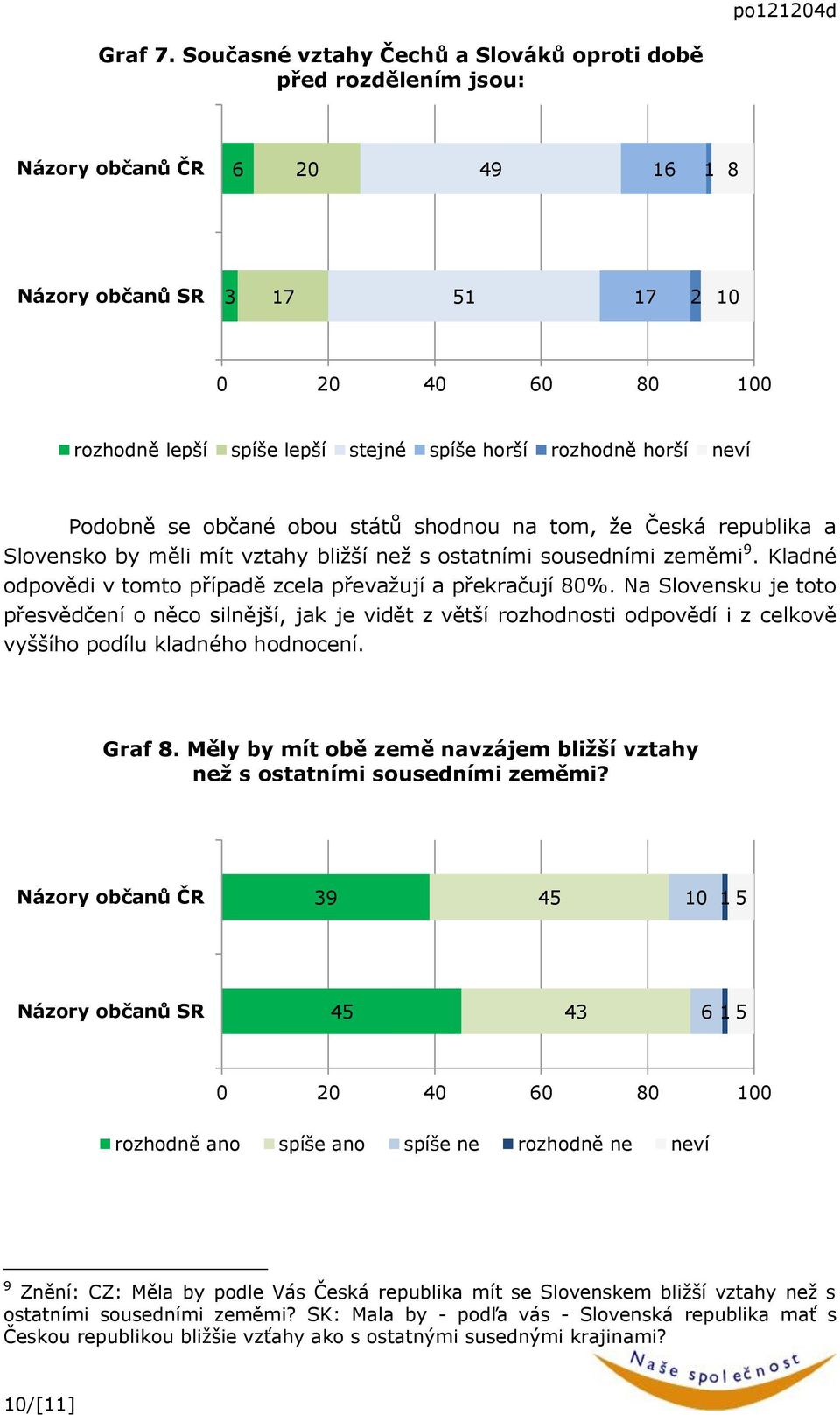 tom, že Česká republika a Slovensko by měli mít vztahy bližší než s ostatními sousedními zeměmi 9. Kladné odpovědi v tomto případě zcela převažují a překračují 80%.