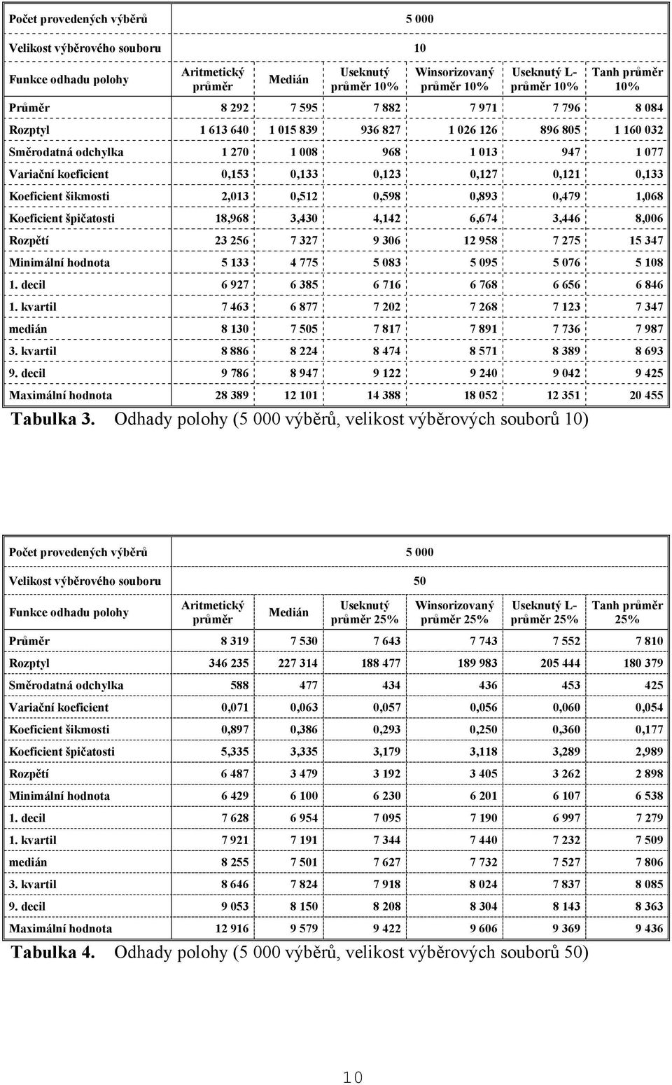 0,512 0,598 0,893 0,479 1,068 Koeficient špičatosti 18,968 3,430 4,142 6,674 3,446 8,006 Rozpětí 23 256 7 327 9 306 12 958 7 275 15 347 Minimální hodnota 5 133 4 775 5 083 5 095 5 076 5 108 1.