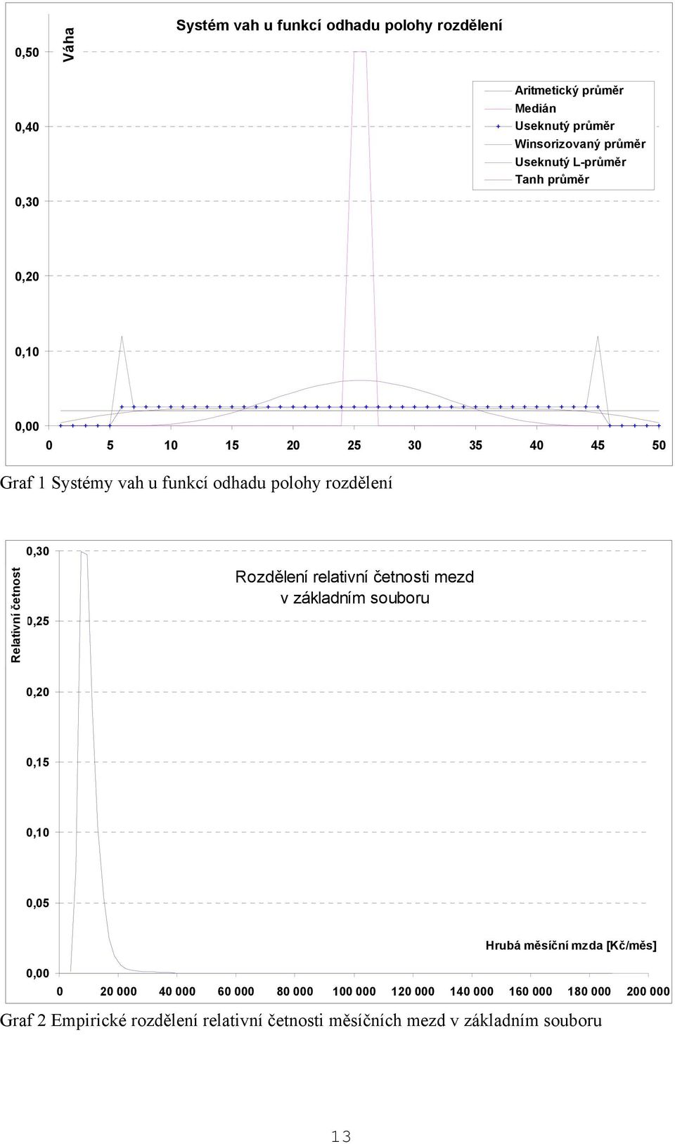 relativní četnosti mezd v základním souboru 0,20 0,15 0,10 0,05 Hrubá měsíční mzda [Kč/měs] 0,00 0 20 000 40 000 60 000 80 000