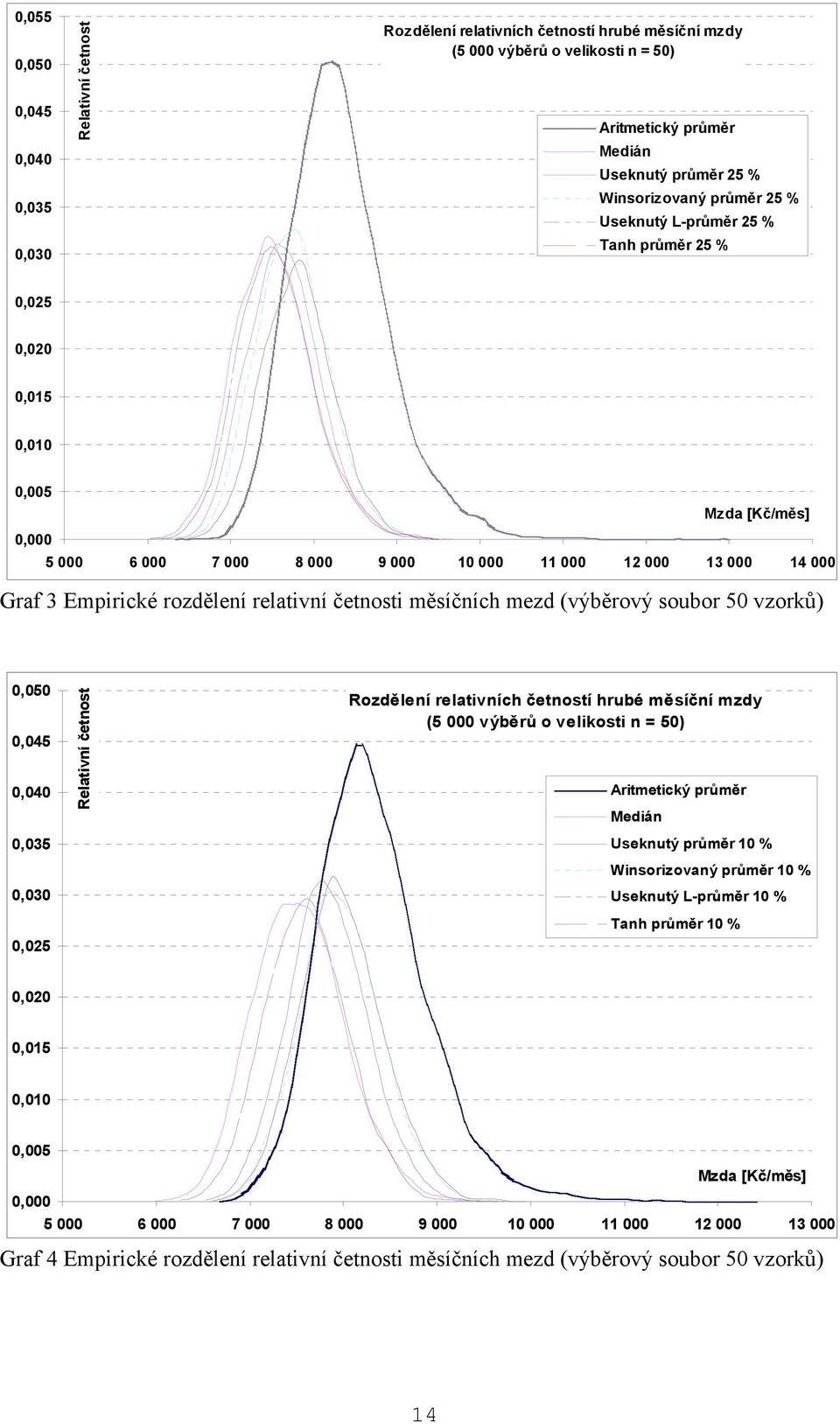 soubor 50 vzorků) 0,050 0,045 0,040 0,035 0,030 0,025 Relativní četnost Rozdělení relativních četností hrubé měsíční mzdy (5 000 výběrů o velikosti n = 50) Aritmetický Useknutý 10 % Winsorizovaný 10