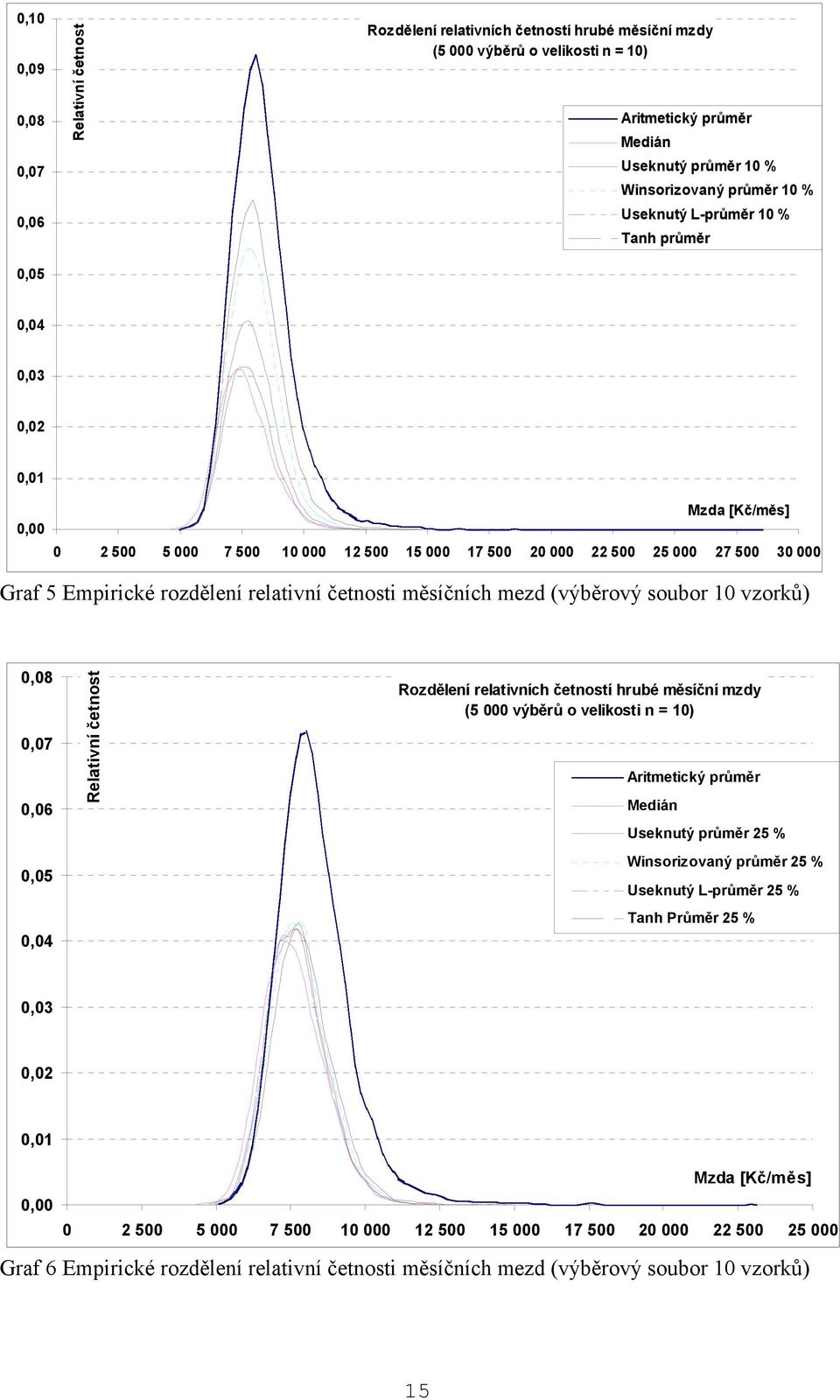 10 vzorků) 0,08 0,07 0,06 0,05 0,04 Relativní četnost Rozdělení relativních četností hrubé měsíční mzdy (5 000 výběrů o velikosti n = 10) Aritmetický Useknutý 25 % Winsorizovaný 25 % Useknutý L- 25 %