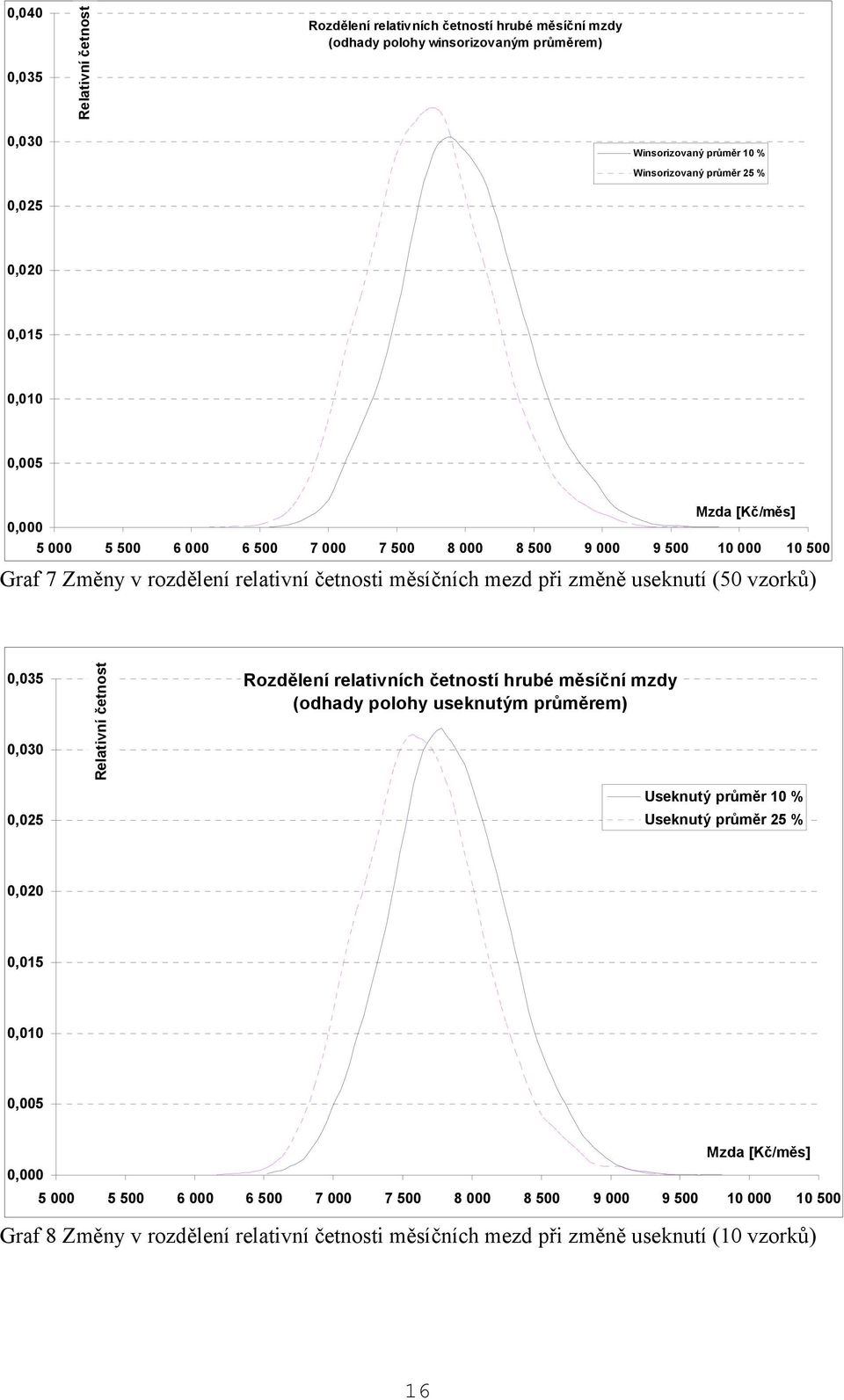 vzorků) 0,035 0,030 0,025 Relativní četnost Rozdělení relativních četností hrubé měsíční mzdy (odhady polohy useknutým em) Useknutý 10 % Useknutý 25 % 0,020 0,015 0,010 0,005 Mzda