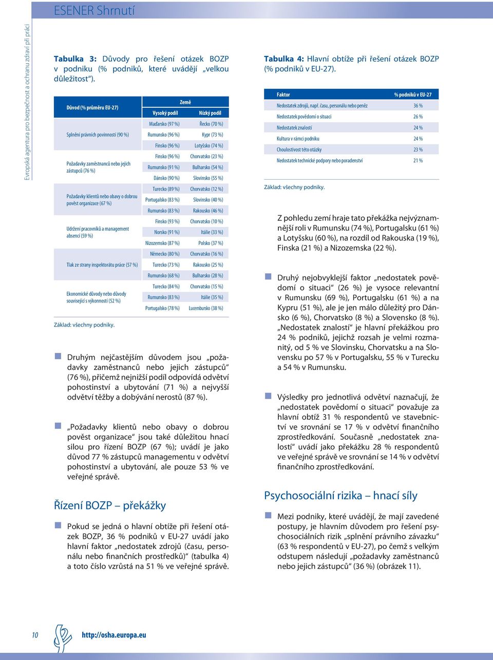 management absencí (59 %) Tlak ze strany inspektorátu práce (57 %) Ekonomické důvody nebo důvody související s výkonností (52 %) Druhým nejčastějším důvodem jsou požadavky zaměstnanců nebo jejich