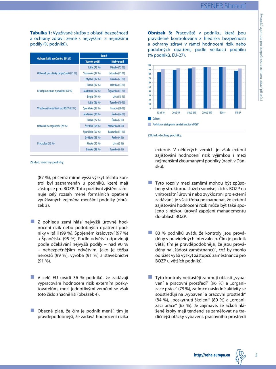 podíl Nízký podíl Itálie (93 %) Dánsko (15 %) Slovensko (87 %) Estonsko (21 %) Lotyšsko (87 %) Turecko (23 %) Finsko (97 %) Dánsko (13 %) Maďarsko (97 %) Švýcarsko (13 %) Belgie (94 %) Litva (15 %)