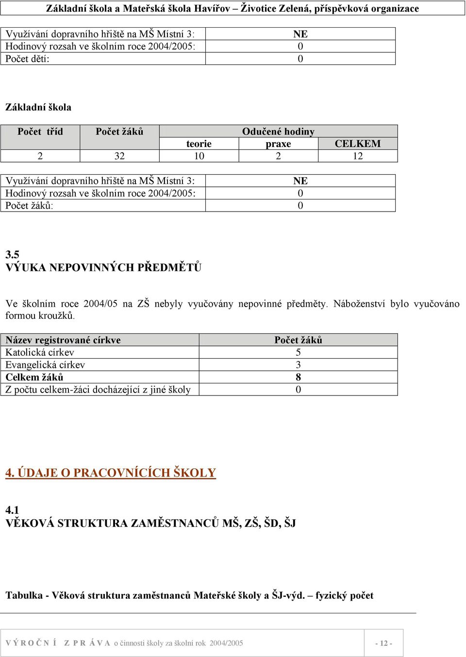 5 VÝUKA NEPOVINNÝCH PŘEDMĚTŮ Ve školním roce 2004/05 na ZŠ nebyly vyučovány nepovinné předměty. Náboţenství bylo vyučováno formou krouţků.