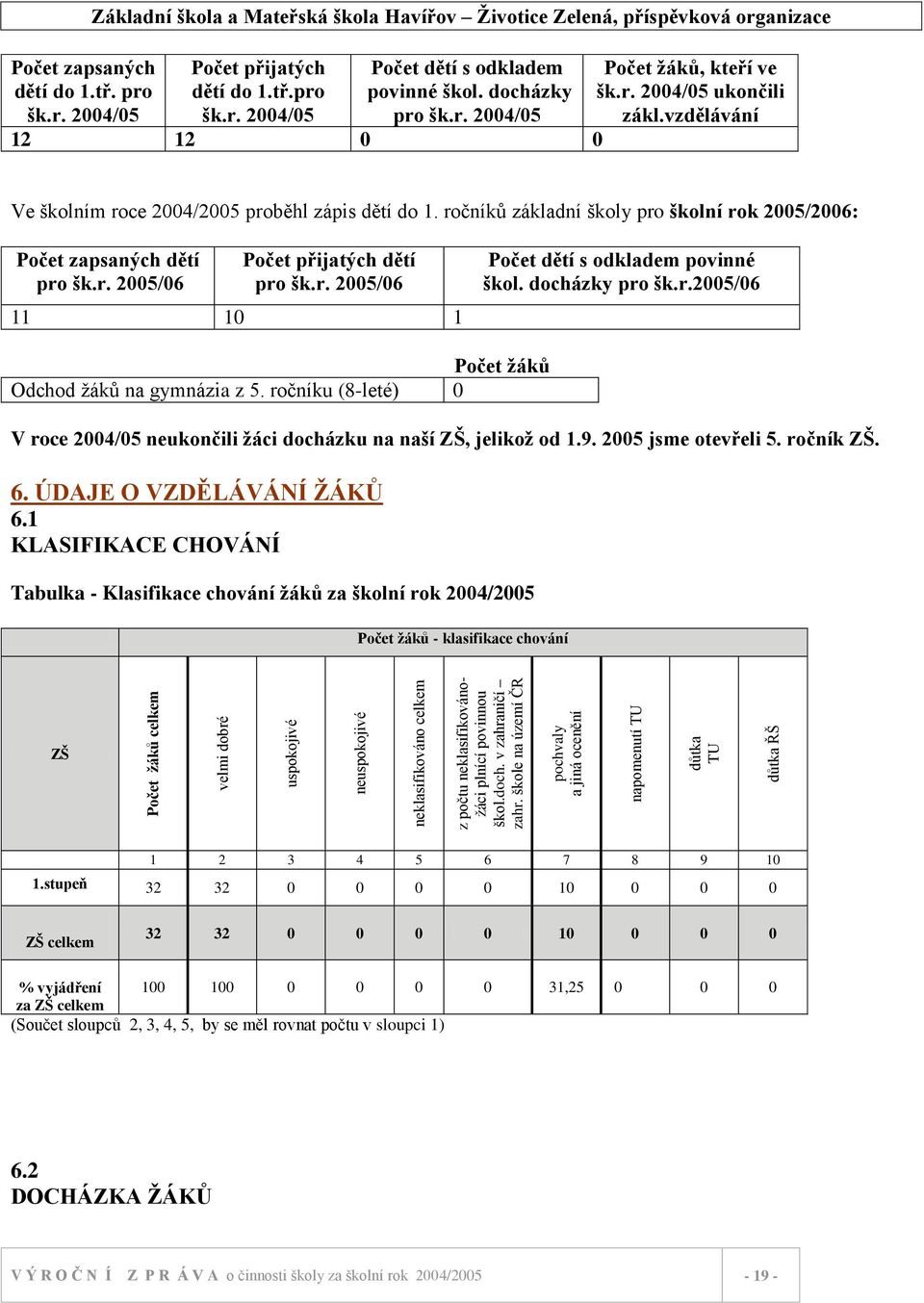 šk.r. 2004/05 Základní škola a Mateřská škola Havířov Ţivotice Zelená, příspěvková organizace Počet přijatých dětí do 1.tř.pro šk.r. 2004/05 Počet dětí s odkladem povinné škol. docházky pro šk.r. 2004/05 12 12 0 0 Počet ţáků, kteří ve šk.