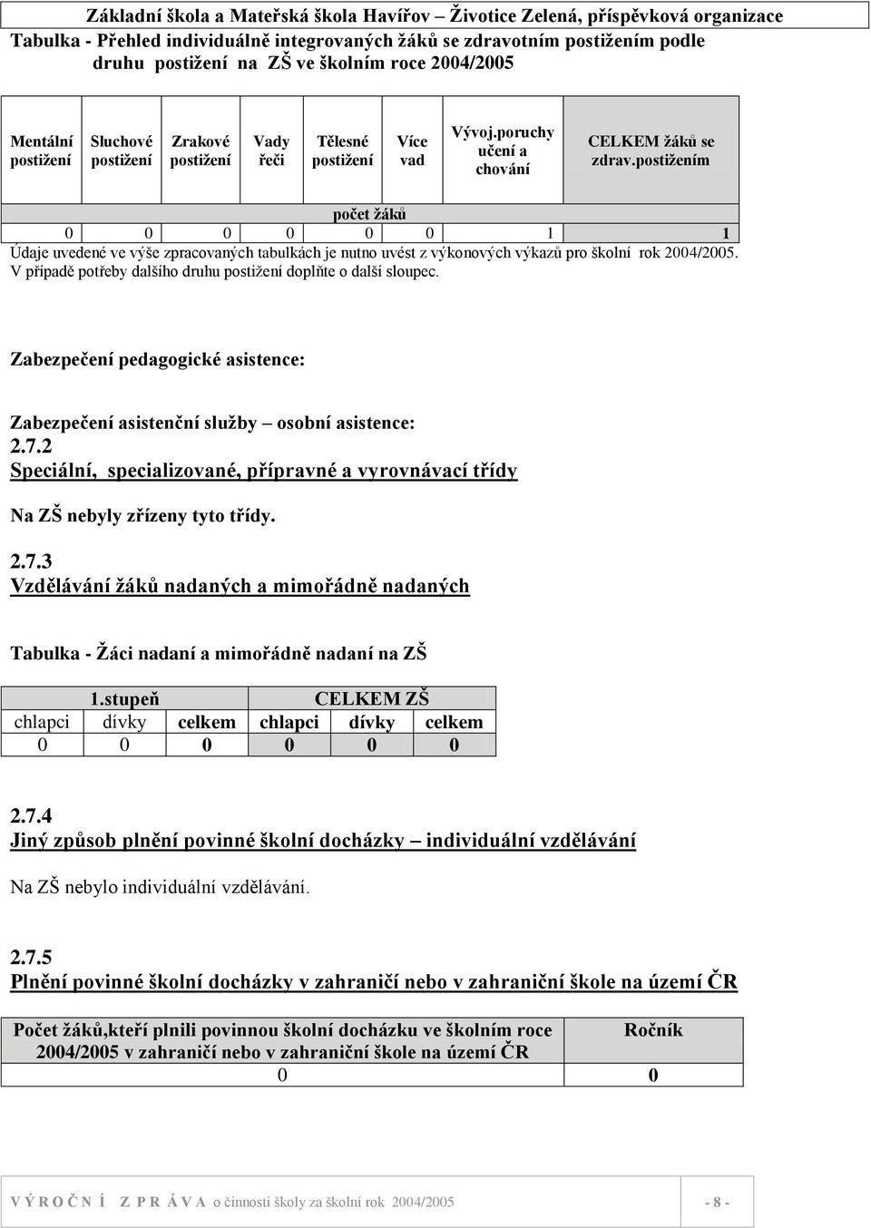 postiţením počet ţáků 0 0 0 0 0 0 1 1 Údaje uvedené ve výše zpracovaných tabulkách je nutno uvést z výkonových výkazů pro školní rok 2004/2005.