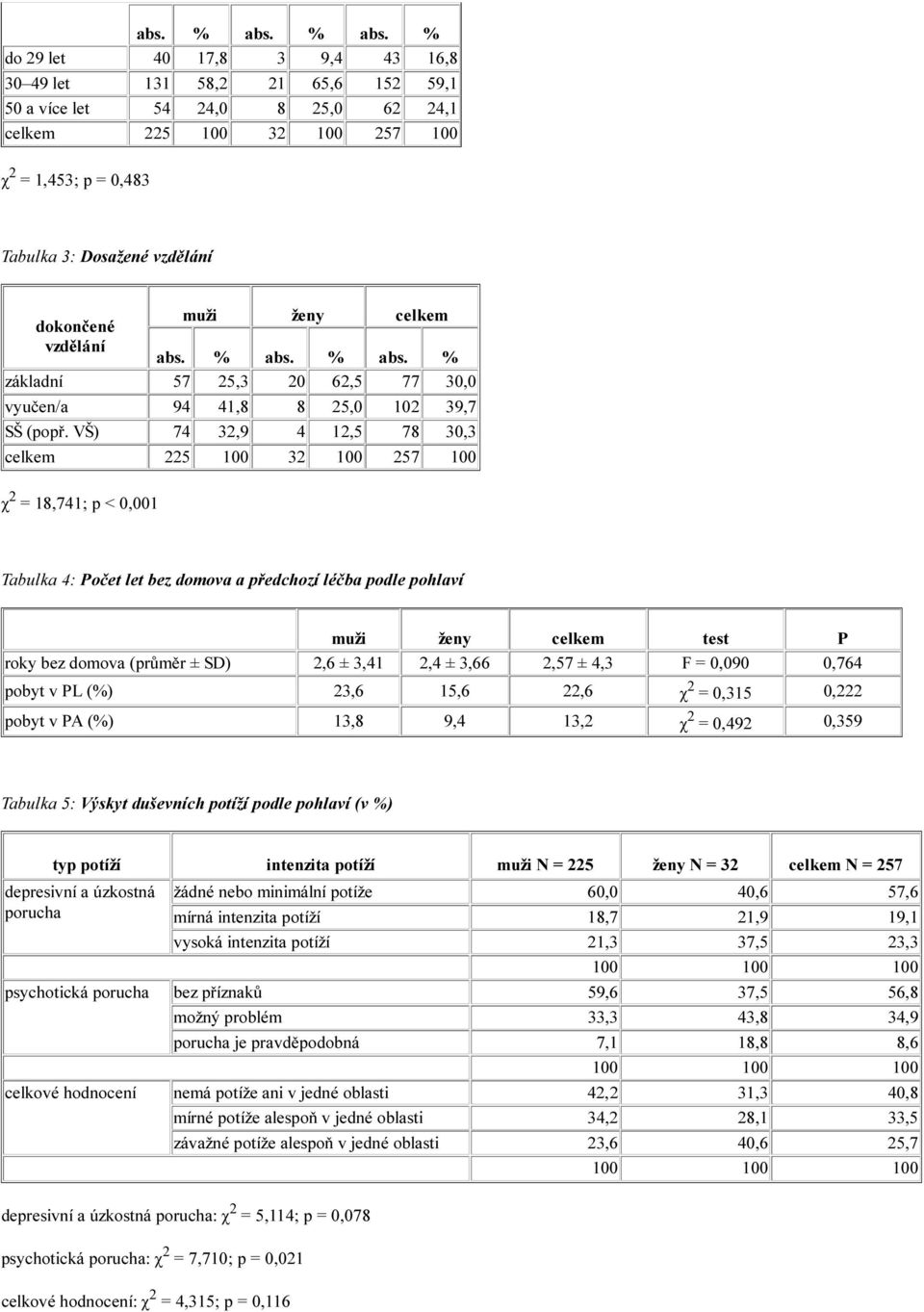 % do 29 let 40 17,8 3 9,4 43 16,8 30 49 let 131 58,2 21 65,6 152 59,1 50 a více let 54 24,0 8 25,0 62 24,1 celkem 225 100 32 100 257 100 χ 2 = 1,453; p = 0,483 Tabulka 3: Dosažené vzdělání dokončené