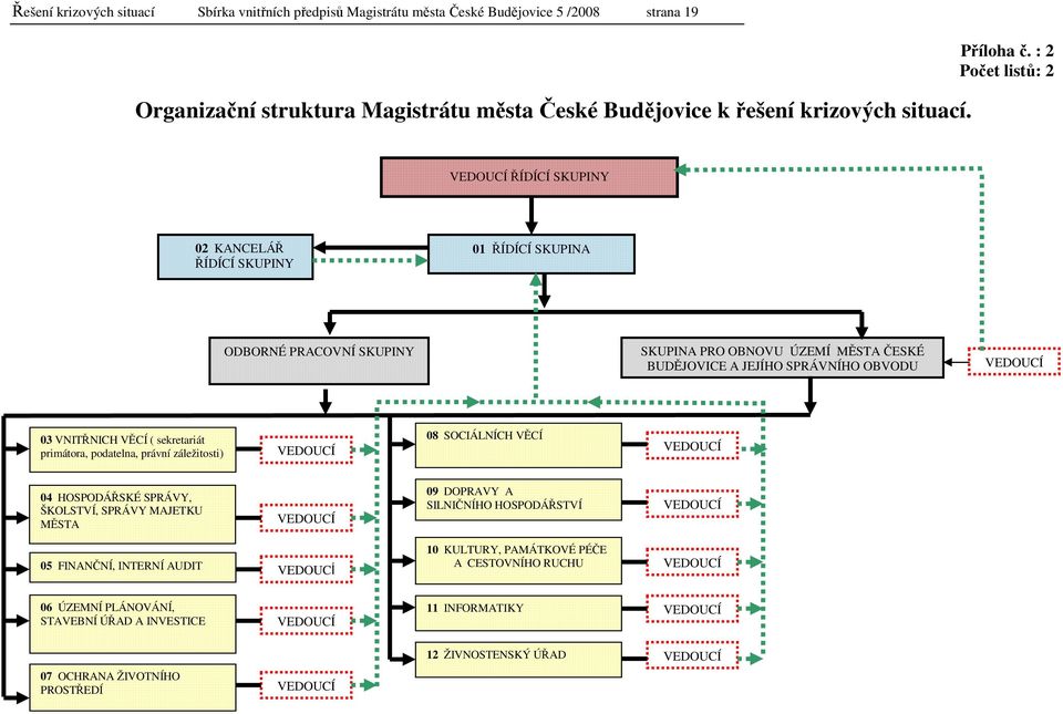 VNITŘNICH VĚCÍ ( sekretariát primátora, podatelna, právní záležitosti) VEDOUCÍ 08 SOCIÁLNÍCH VĚCÍ VEDOUCÍ 04 HOSPODÁŘSKÉ SPRÁVY, ŠKOLSTVÍ, SPRÁVY MAJETKU MĚSTA VEDOUCÍ 09 DOPRAVY A SILNIČNÍHO