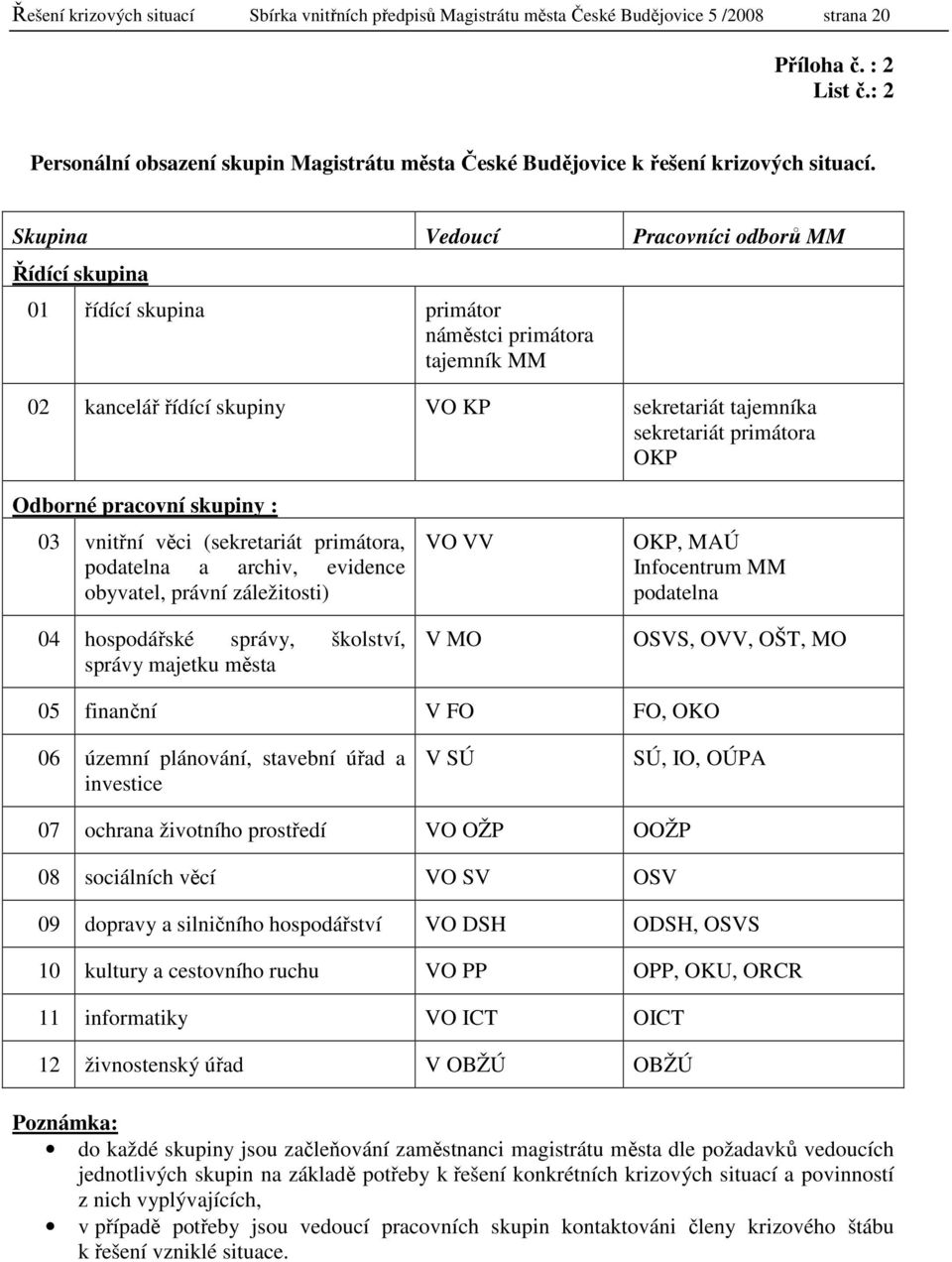 Skupina Vedoucí Pracovníci odborů MM Řídící skupina 01 řídící skupina primátor náměstci primátora tajemník MM 02 kancelář řídící skupiny VO KP sekretariát tajemníka sekretariát primátora OKP Odborné