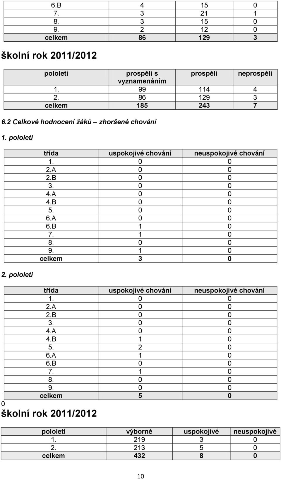 B 0 0 3. 0 0 4.A 0 0 4.B 0 0 5. 0 0 6.A 0 0 6.B 1 0 7. 1 0 8. 0 0 9. 1 0 celkem 3 0 třída uspokojivé chování neuspokojivé chování 1. 0 0 2.A 0 0 2.B 0 0 3. 0 0 4.A 0 0 4.B 1 0 5.