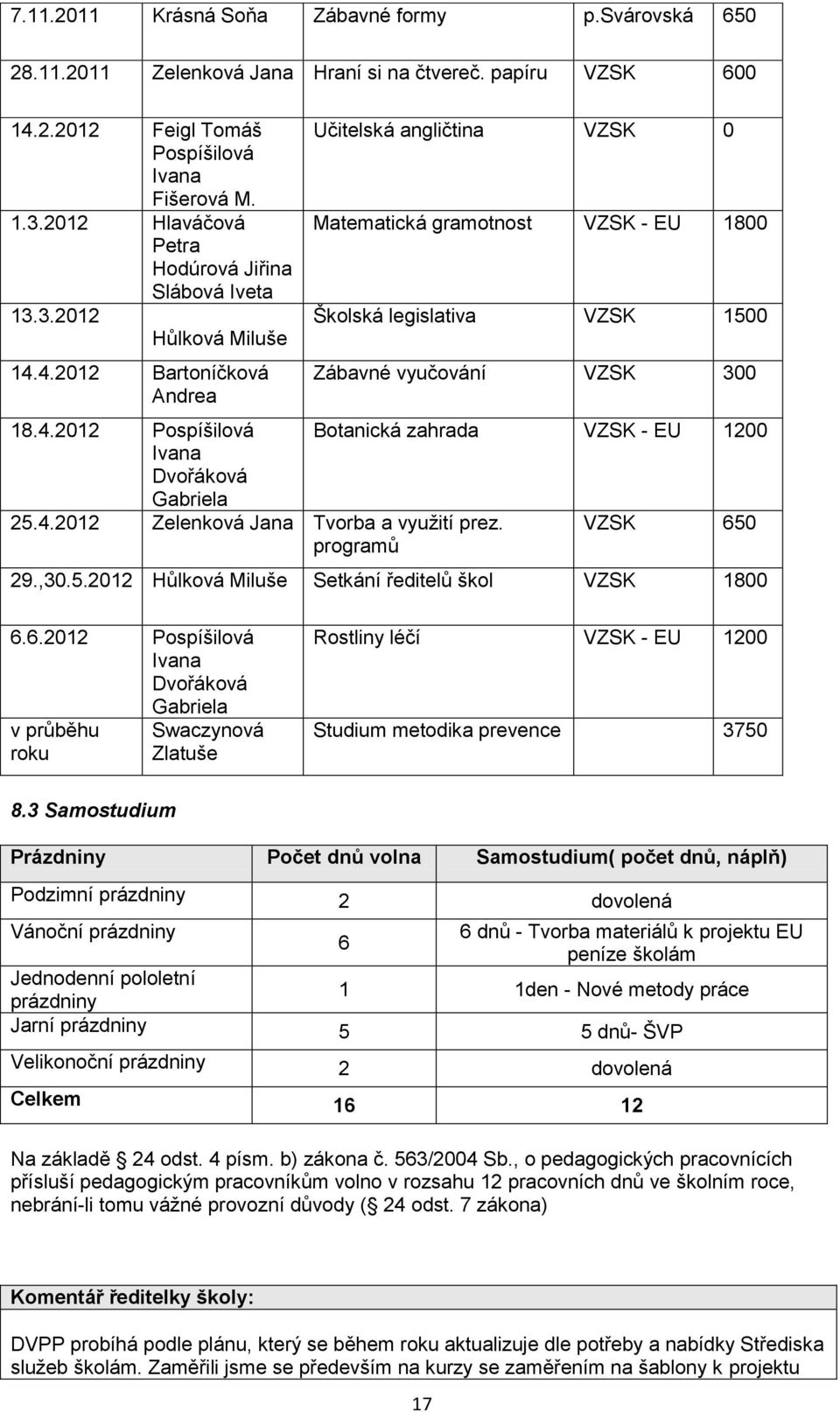 4.2012 Bartoníčková Andrea Učitelská angličtina VZSK 0 Matematická gramotnost VZSK - EU 1800 Školská legislativa VZSK 1500 Zábavné vyučování VZSK 300 18.4.2012 Pospíšilová Botanická zahrada VZSK - EU 1200 Ivana Dvořáková Gabriela 25.