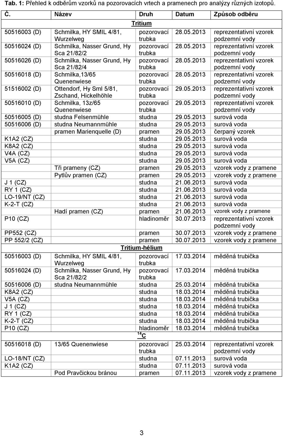 (D) Schmilka,13/65 Quenenwiese 51516002 (D) Ottendorf, Hy Sml 5/81, Zschand, Hickelhöhle 29.05.2013 reprezentativní vzorek 50516010 (D) Schmilka, 13z/65 Quenenwiese 29.05.2013 reprezentativní vzorek 50516005 (D) studna Felsenmühle studna 29.