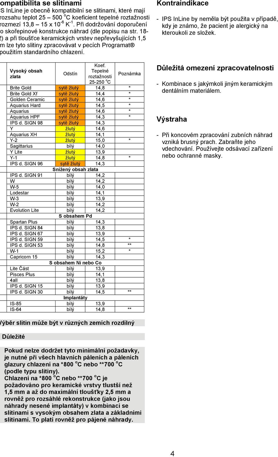 18- ) a při tloušťce keramických vrstev nepřevyšujících 1,5 lze tyto slitiny zpracovávat v pecích Programat oužitím standardního chlazení. Vysoký obsah zlata Odstín Koef.