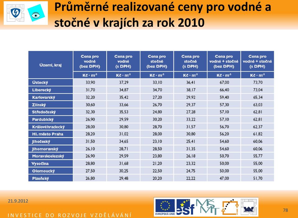 pro vodné a