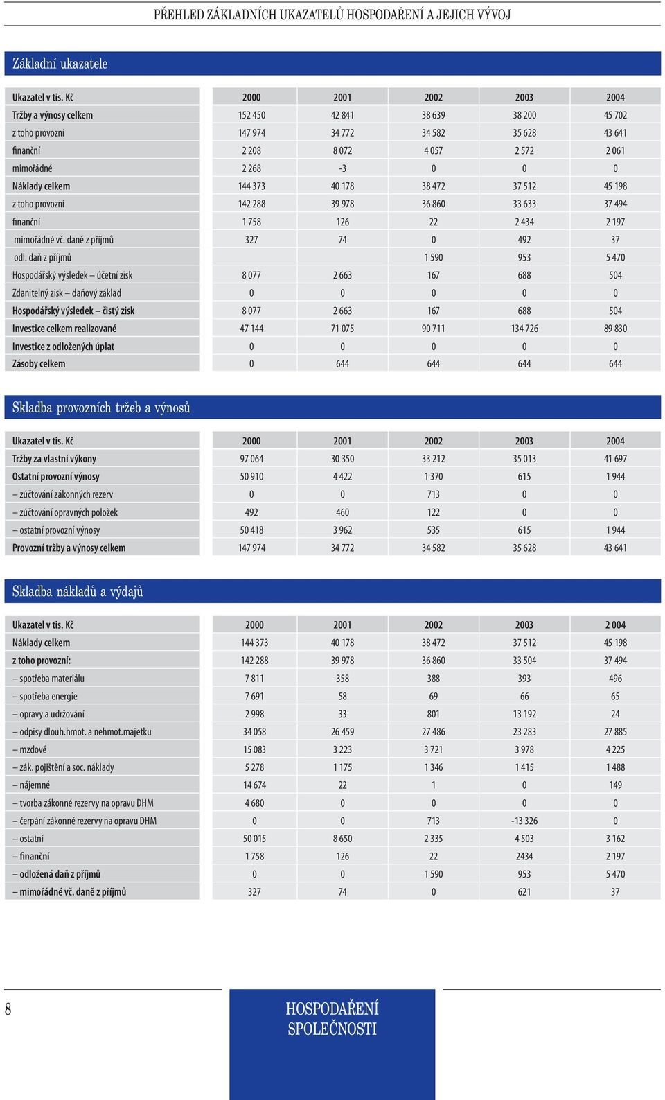 0 Náklady celkem 144 373 40 178 38 472 37 512 45 198 z toho provozní 142 288 39 978 36 860 33 633 37 494 finanční 1 758 126 22 2 434 2 197 mimořádné vč. daně z příjmů 327 74 0 492 37 odl.