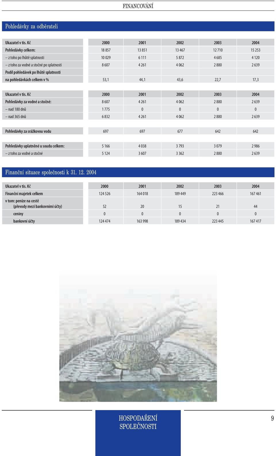 880 2 639 Podíl pohledávek po lhůtě splatnosti na pohledávkách celkem v % 53,1 44,1 43,6 22,7 17,3 Ukazatel v tis.