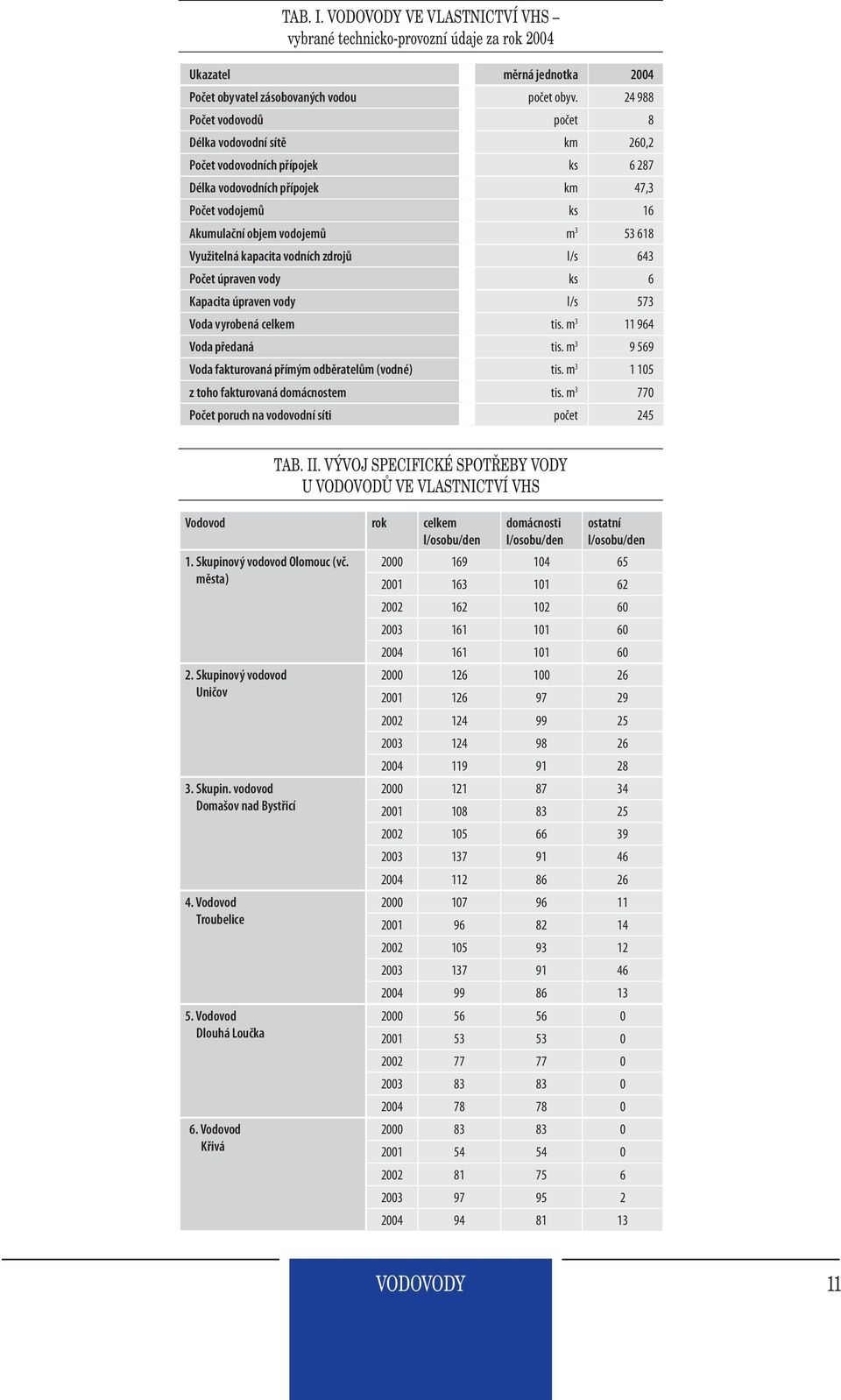 kapacita vodních zdrojů l/s 643 Počet úpraven vody ks 6 Kapacita úpraven vody l/s 573 Voda vyrobená celkem tis. m 3 11 964 Voda předaná tis. m 3 9 569 Voda fakturovaná přímým odběratelům (vodné) tis.